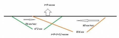5 КЛАСС Расстояние между поездами идущими навтречу 1116 км. скорость одного поезда 56 км/ч а второго