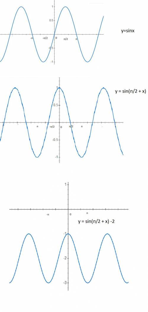 Опишите построение графика функции у = sin(п/2 + х) – 2. (написать куда смещается(сужается расширяет