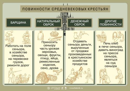 Составьте схему повинности средневековых крестьян .