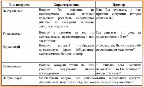 На какие группы разделяются вопросы? Раскройте особенности каждой группы вопроса