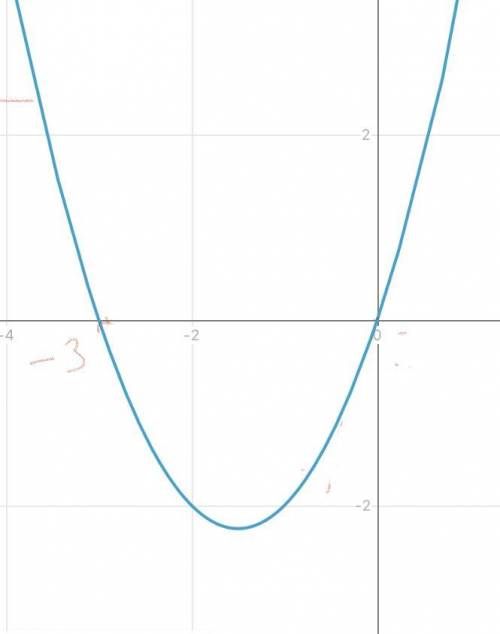 Решите это , распишите, все точки и тд. И нарисуйте параболу. Напишите все решения :)