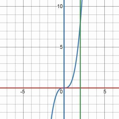 Вычислить площадь фигуры, ограниченная линиями сделав рисунок а) y=x^3; y=0; x=0; x=2б) y=x^2+4x+4;