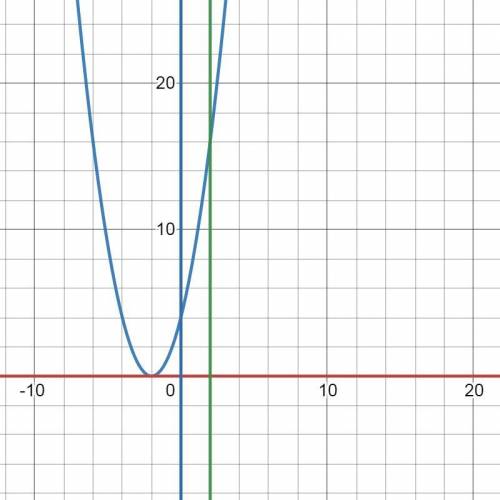 Вычислить площадь фигуры, ограниченная линиями сделав рисунок а) y=x^3; y=0; x=0; x=2б) y=x^2+4x+4;