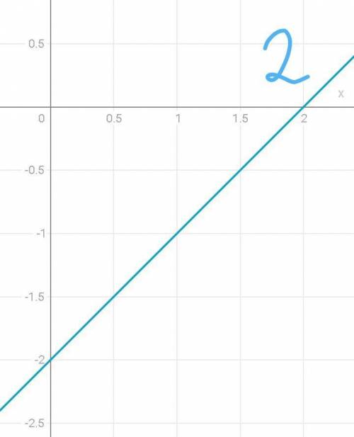 Постройте график функции у=-х+3; у=х-2; у=0,3х