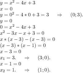 y=x^2-4x+3\\x=0\\y=0^2-4*0+3=3\ \ \ \ \Rightarrow\ \ \ \ (0;3).\\y=0\\0=x^2-4x+3\\x^2-3x-x+3=0\\x*(x-3)-(x-3)=0\\(x-3)*(x-1)=0\\x-3=0\\x_1=3.\ \ \ \ \Rightarrow\ \ \ \ (3;0).\\x-1=0\\x_2=1.\ \ \ \ \Rightarrow\ \ \ \ (1;0).