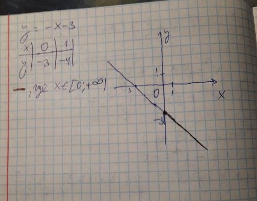 Постройте график данной линейной функции и выделите его часть на заданном промежутке у=-х-3,х принад