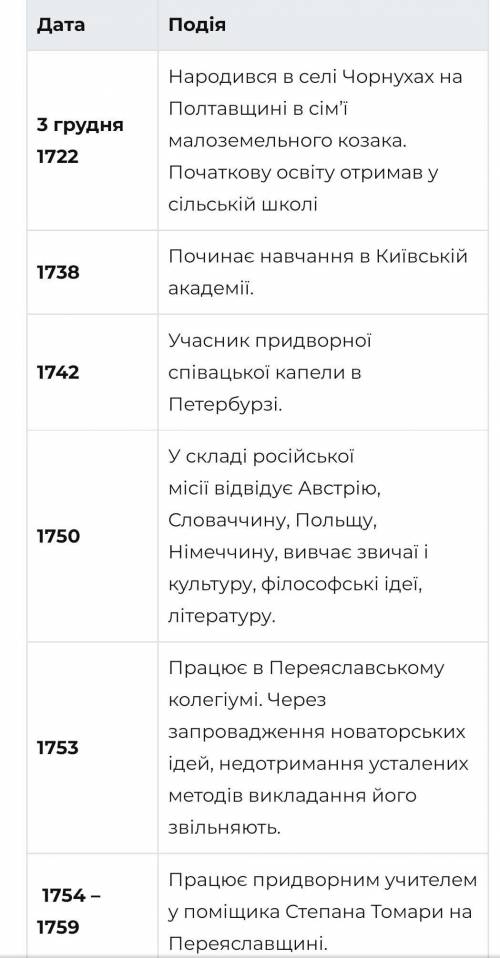 Хронологічна таблиця Життєвий і творчий шлях Григорія Сковороди