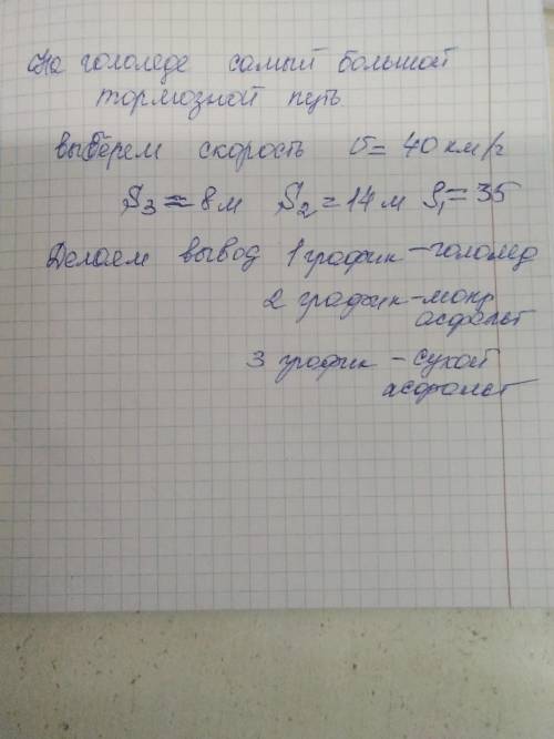 На рисунке изображён график зависимости тормозного пути автомобиля от скорости движения: по сухому а