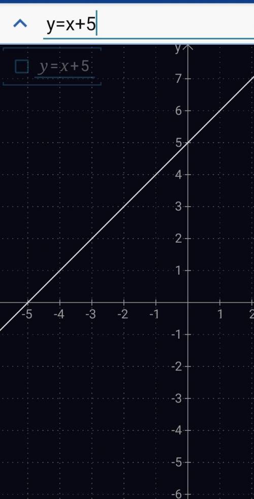 Построить График линейной функции y= x+5