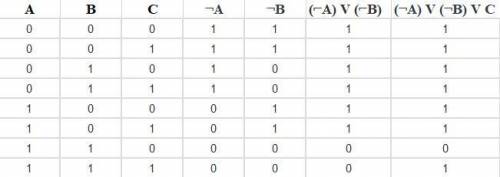 Постройте таблицу истенности (¬A)V(¬B)VC
