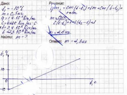 лед, взятый при температуре -10 градусов ,превратили в пар, при этом сожгли 500 г торфа. Найдите мас