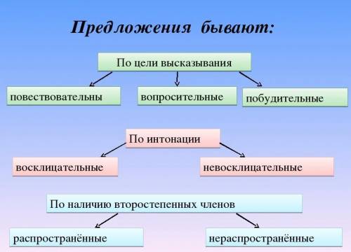 Какие бывают предложения по цели высказывания? В чём особенность восклицательных предложений?Какими