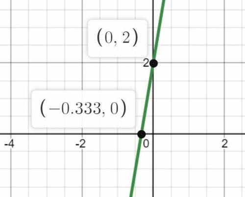 Постройте график функции y=6x+2