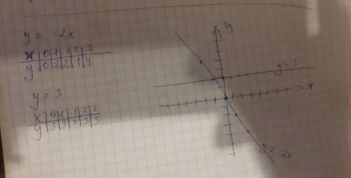3. В одной и той же системе координат постройте графики функций: а) у = -2x б) у =3