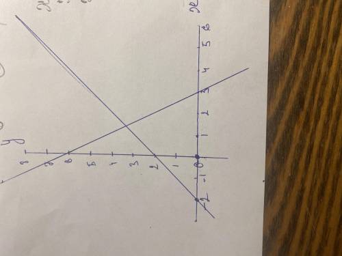 С графиков решить уравнение:корень из x+2=-x^2+6