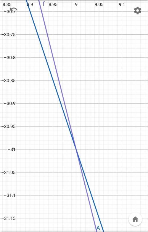 Построить графики функций y=-3x-4 y=-4x+5 найти координаты точки пересечения этих графикоа