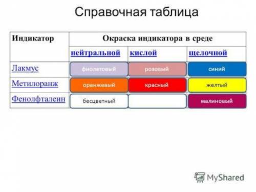 Выбери среду раствора, которую может определить индикатор лакмус. Кислая щелочная Все среды нейтраль