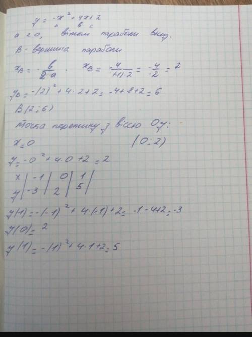 Построй график функции =^2+4−2. Чтобы построить график, определи: 1) направление ветвей параболы (вн