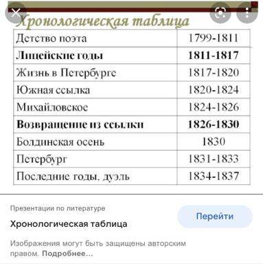 Составьте хронологическуб таблицу А.С Пушкина