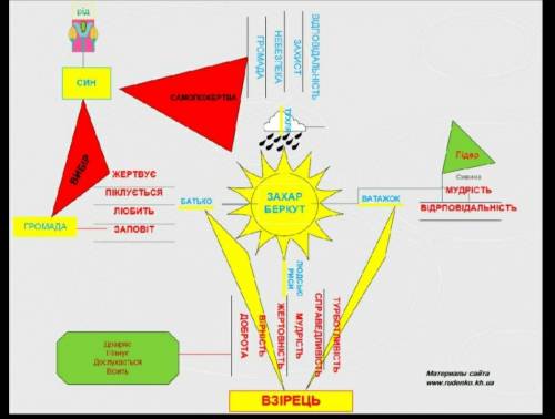 Ментальна карта твору Захар Беркут