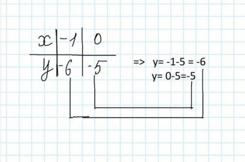 Дана линейная функция y= x-5. Заполните таблицу значений: X -1 0 Y