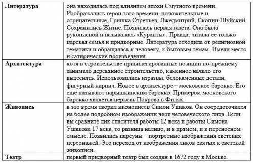 надо сделать таблицу На тему Архітектура , Культура , Живопис.