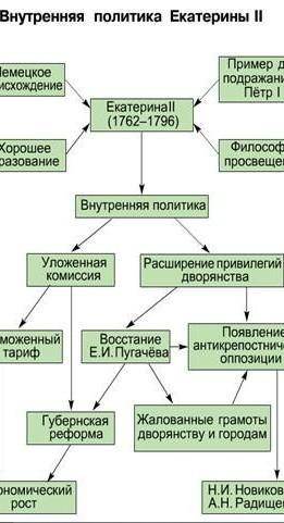 Кластер по деятельности Екатерины II