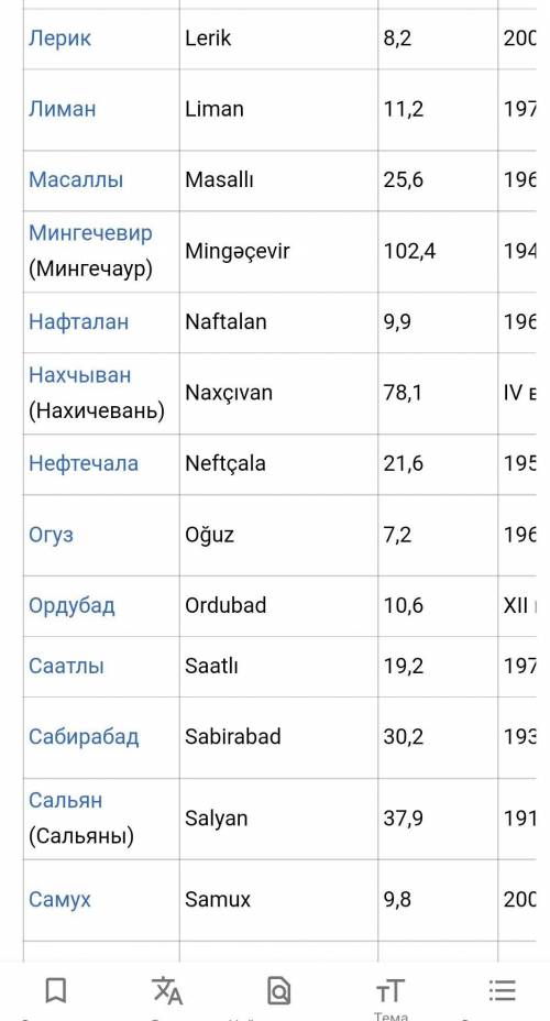 3. Какие ещё столичные города были в Азербайджане