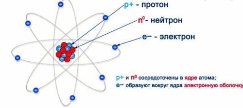 4. Нарисовать строение атома