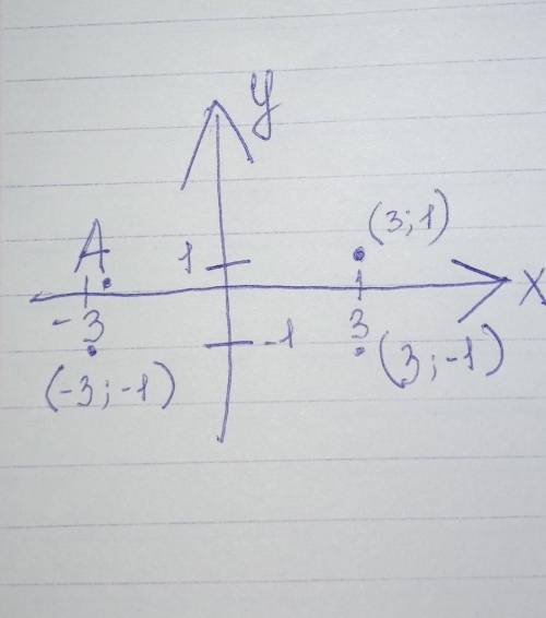 Найдите координаты точек симметричных точке А(-3:1) относительно а)оси Ох, в)оси Оус)началу координа