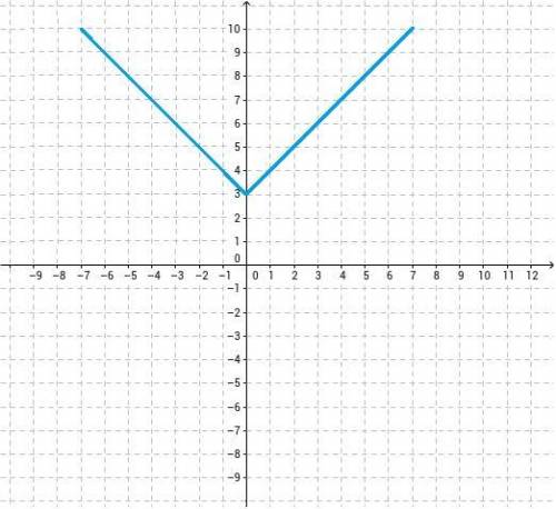 Постройте график функций y = |x| + 3