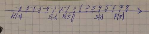 . Отметьте на координатной прямой точки: 1) E(-3); 2) S(4); 3) К(-1); 4) Н(-8); 5) Р(7).