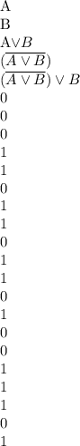 \begin{array}{}\\A&B&A\lor B&(\overline{A\lor B})&(\overline{A\lor B}) \lor B\\0&0&0&1&1\\0&1&1&0&1\\1&0&1&0&0\\1&1&1&0&1\\\end{array}