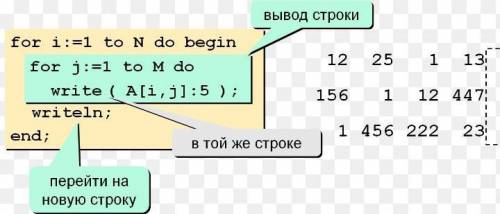 Написать программу в паскаль по двумернрму массиву. Задан двухмерный массив чисел. Элементы матрицы