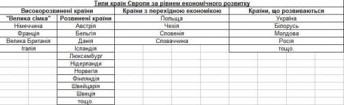 Типи країн Європи за рівнем економічного розвитку. Заповнити таблицю.