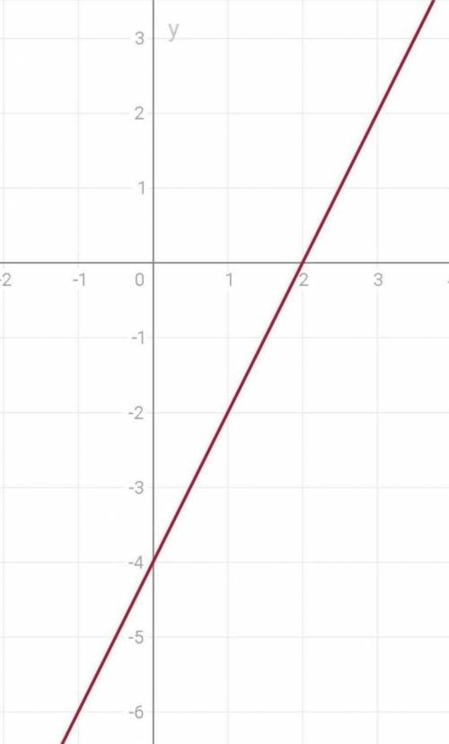 Постройте график функции y=2x-4 укажите с графика,при каком значении х значение у=6