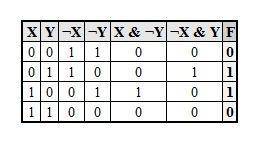 Составь таблицу истинности для следующей логической функции F= ( Х v не(Y))&(X v Y)