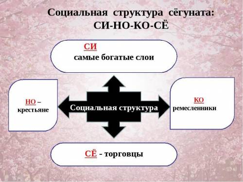 Структура крестьянского сословия Япония 18 век