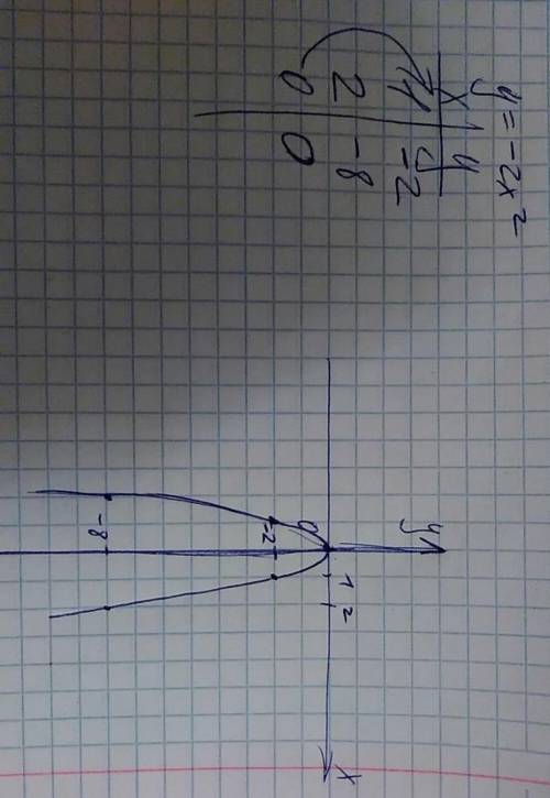 Укажите график функции y= - 2x²