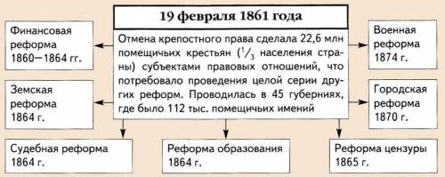 Почему после отмены крепостного права Александр 2 решил провести либеральные реформы?