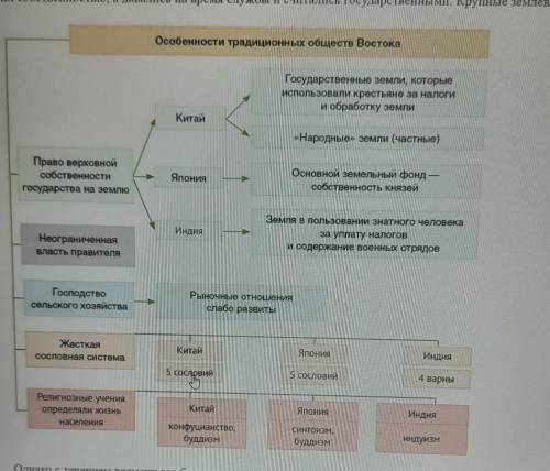 Составить развернутый план по теме Традиционные общества Востока Китай