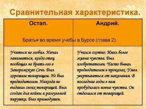 Сравните Остапа и Андрея