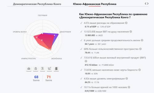 Сравните и напишите где более благоприятные условия для жизни. Южно африканская Республика или Демок