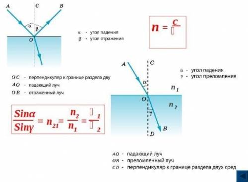 Как соотносится угол падения с углом отражения?