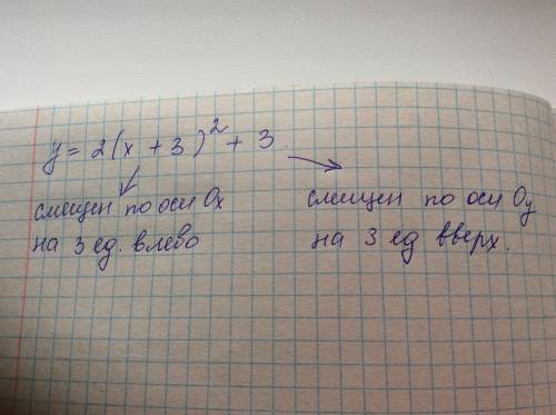 Напиши рівняння параболи, зображеної на малюнку