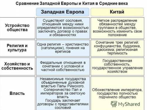 используя учебник и дополнительный материал. сравните особенности городской жизни в западной европе