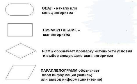 Какой фигурой обозначается начало-конец (вход-выход)? Прямоугольник Ромб Квадрат Овал