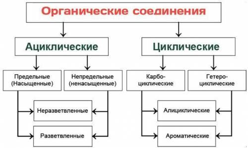 Билет номер 19 Класификация неорганический соединений?