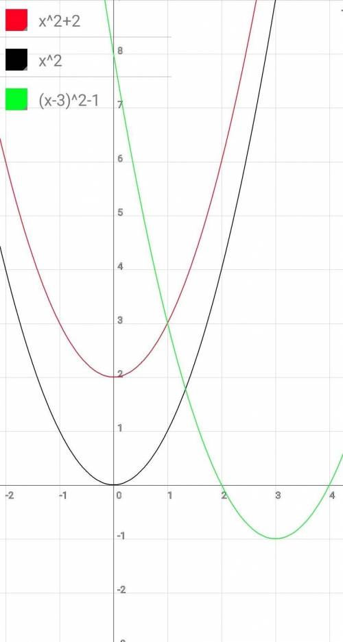 Побудуйте на одній координатній площині графіки функцій y=x^2; y=x^2+2; y=(x-3)^2-1