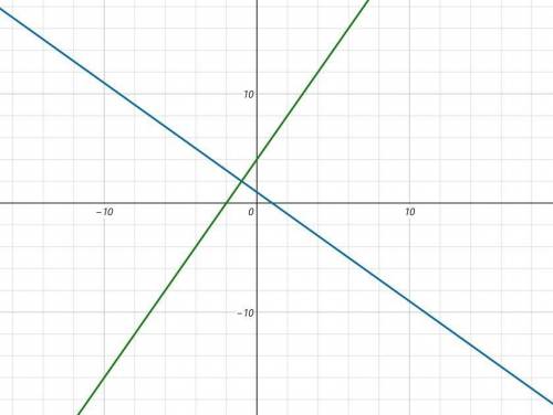 Решите графическим методом систему уравнений